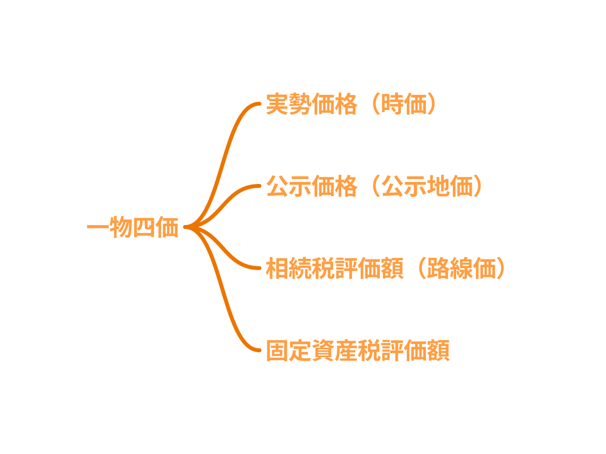 一物四価とは