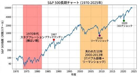 過去のS&P500における「失われた10年」