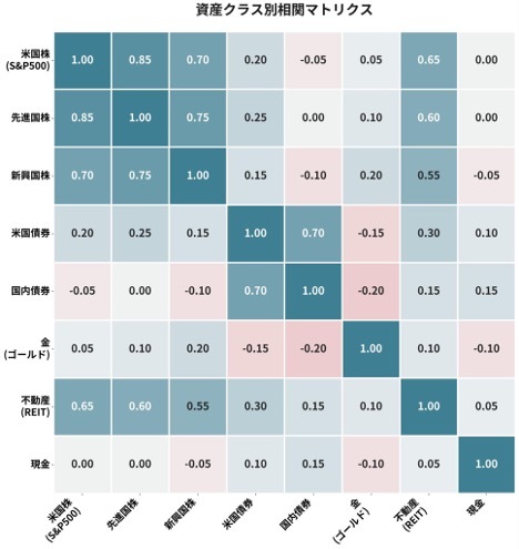 株式とは「異なる動き」をする資産を持つ重要性