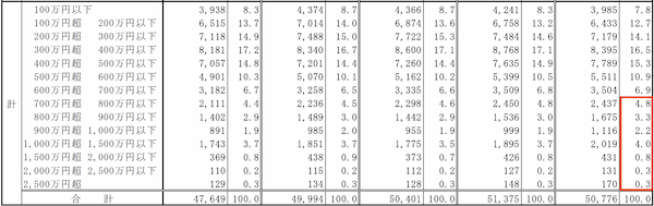 民間給与実態統計調査 （令和4年分）