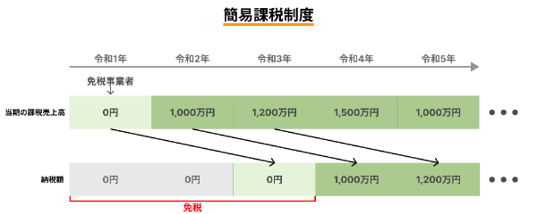 簡易課税制度