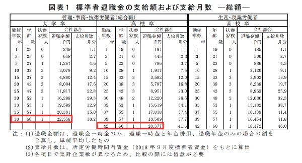 （一社）日本経済団体連合会 2018 年9月度 退職金・年金に関する実態調査結果