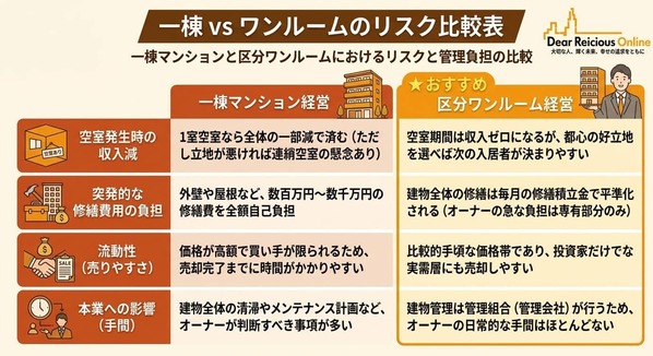 ワンルームマンション経営特有のリスクとメリット