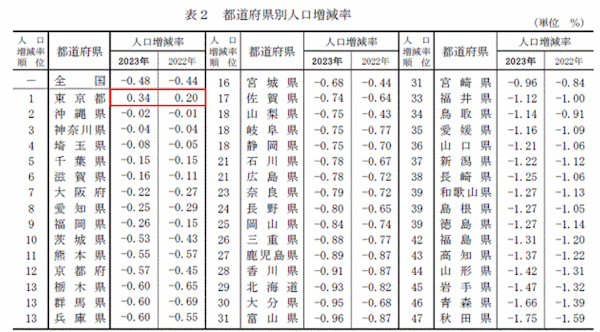 人口推移