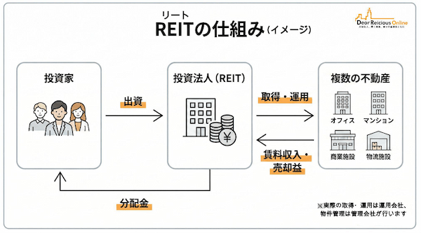 リート（REIT）とは