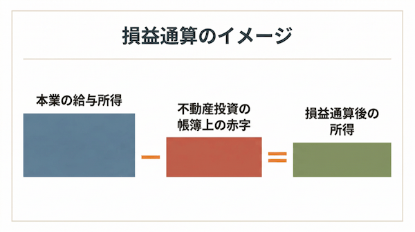 給与所得と不動産所得の赤字を相殺し、損益通算後の所得が小さくなるイメージ