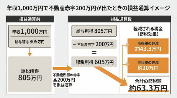 不動産赤字→不動産所得の赤字