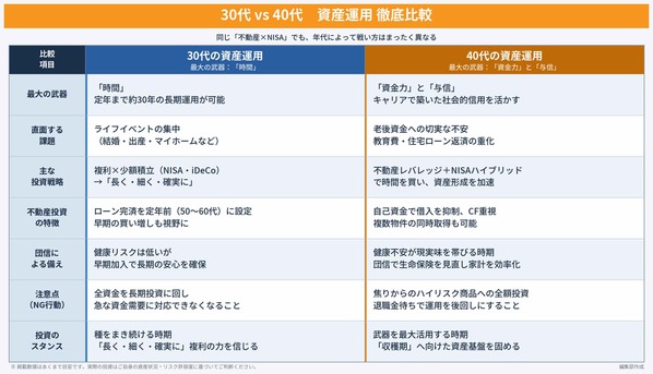 【年代別】30代・40代が直面するお金の壁と投資戦略の違い