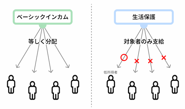 ベーシックインカムと生活保護の違い