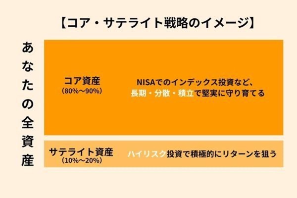 コア・サテライト