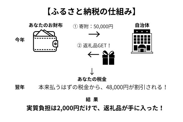 ふるさと納税