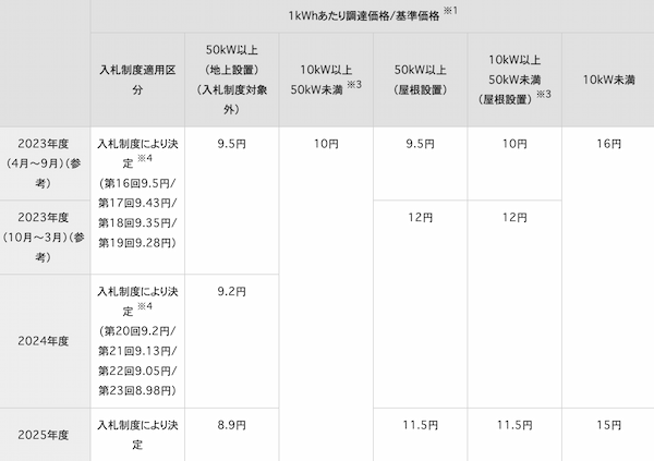 太陽光発電　価格