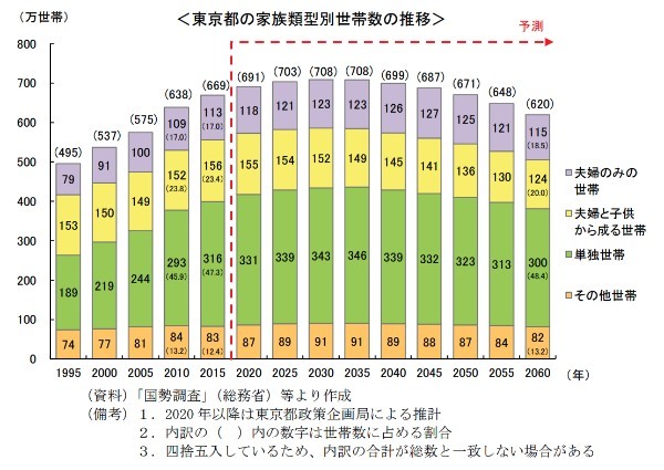 東京都政策局 2060年までの東京の⼈⼝推計