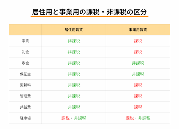 居住用と事業用の課税・非課税の区分