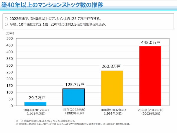 マンション戸数