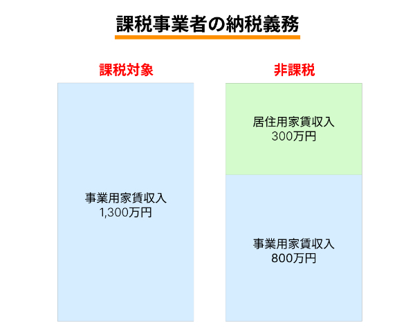 「家賃収入は非課税」とは限らない?押さえておきたい判断ポイント