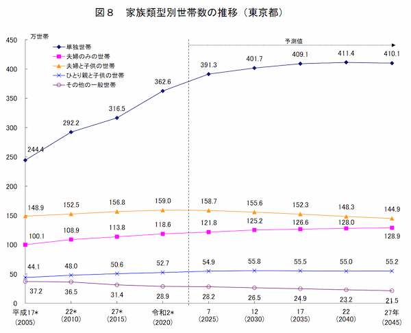 東京都単独世帯