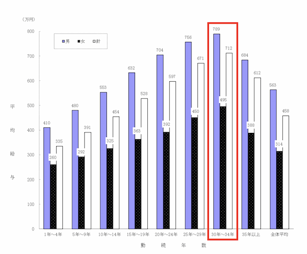 民間給与実態統計調査 （令和4年分）