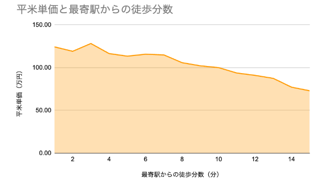 徒歩分数と平米単価の相関