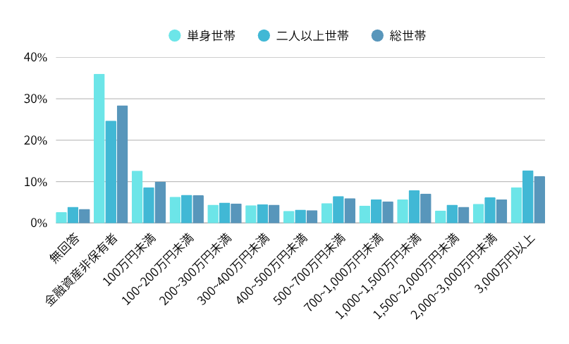 金融資産保有額の金額別割合